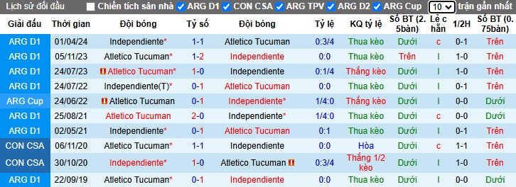 Nhận định, soi kèo Independiente vs Atletico Tucuman, 07h30 ngày 10/12: Ám ảnh xa nhà - Ảnh 2