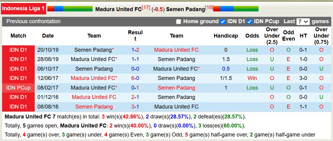 Lịch sử đối đầu Madura United với Semen Padang