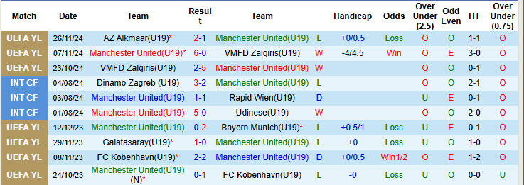 Nhận định, soi kèo Man United(U19) vs AZ Alkmaar(U19), 02h00 ngày 11/12: Ngậm ngùi dừng bước - Ảnh 2