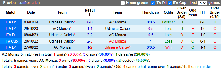 Lịch sử đối đầu Monza vs Udinese