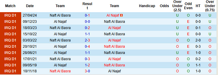 Lịch sử đối đầu Naft Al Basra vs Al Najaf