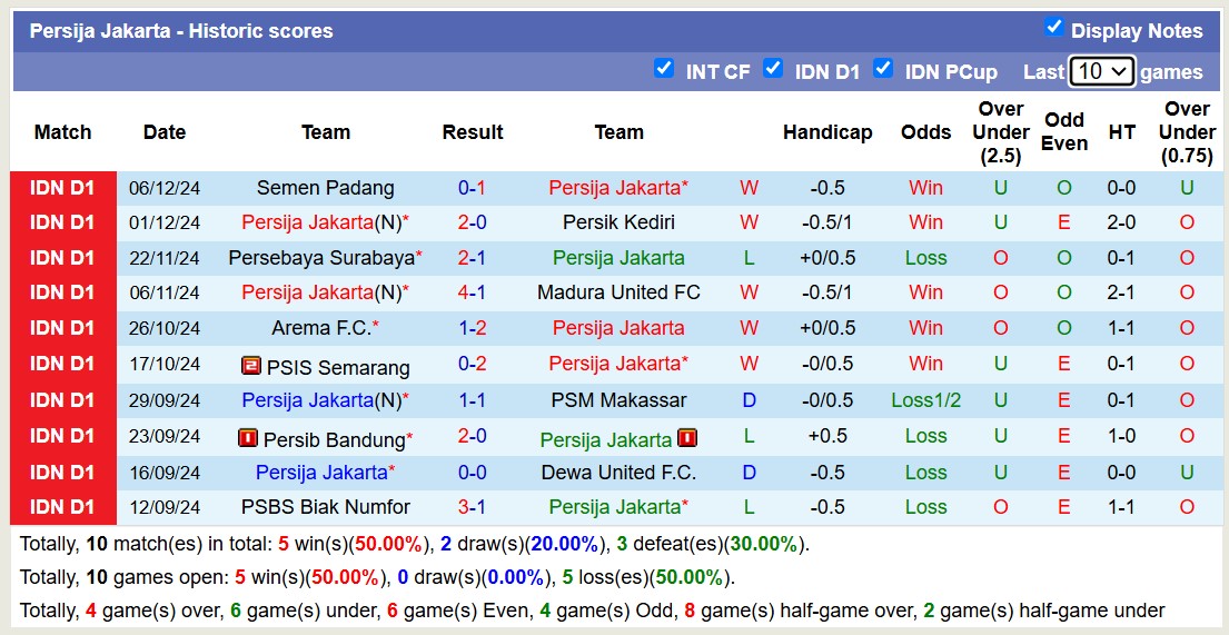 Thống kê phong độ 10 trận đấu gần nhất của Persija Jakarta