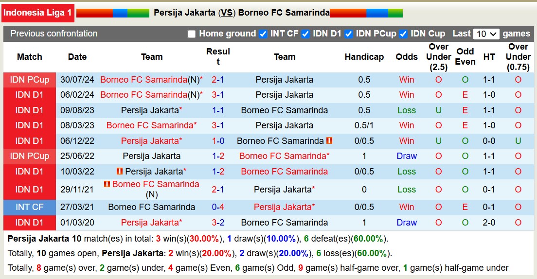 Lịch sử đối đầu Persija Jakarta với Borneo Samarinda