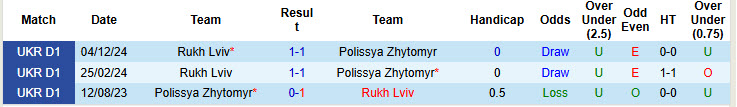 Nhận định, soi kèo Polissya Zhytomyr vs Rukh Lviv, 22h59 ngày 09/12: Chuỗi ngày thất thường - Ảnh 4