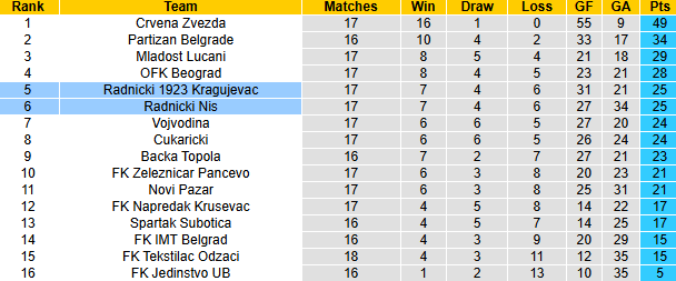 Nhận định, soi kèo Radnicki Nis vs Radnicki 1923 Kragujevac, 0h00 ngày 10/12: Tin vào khách - Ảnh 5