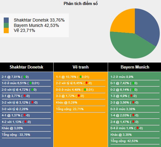 Tham khảo từ máy tính dự đoán tỷ lệ, tỷ số Shakhtar vs Bayern Munich