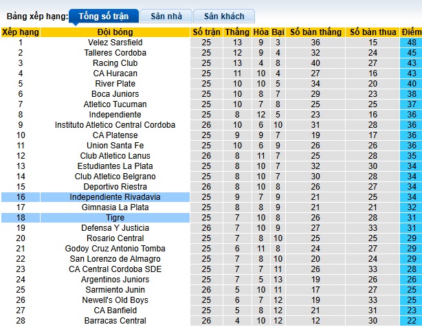 Nhận định, soi kèo Tigre vs Independiente Rivadavia, 03h00 ngày 10/12: Khó phân thắng bại - Ảnh 1