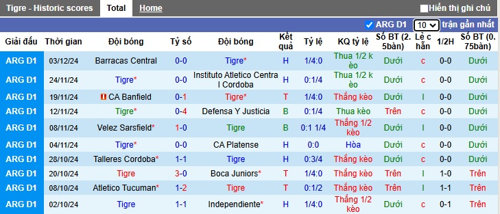 Nhận định, soi kèo Tigre vs Independiente Rivadavia, 03h00 ngày 10/12: Khó phân thắng bại - Ảnh 3