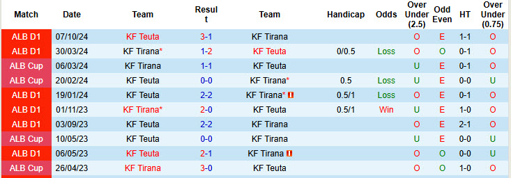 Lịch sử đối đầu Tirana vs Teuta