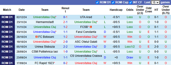 Nhận định, soi kèo Universitatea Cluj vs CFR Cluj, 1h30 ngày 10/12: Vượt mặt khách - Ảnh 2