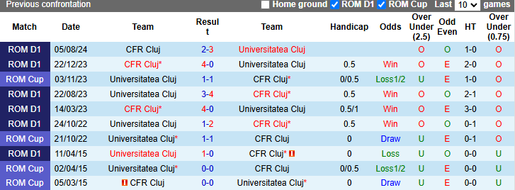 Nhận định, soi kèo Universitatea Cluj vs CFR Cluj, 1h30 ngày 10/12: Vượt mặt khách - Ảnh 4