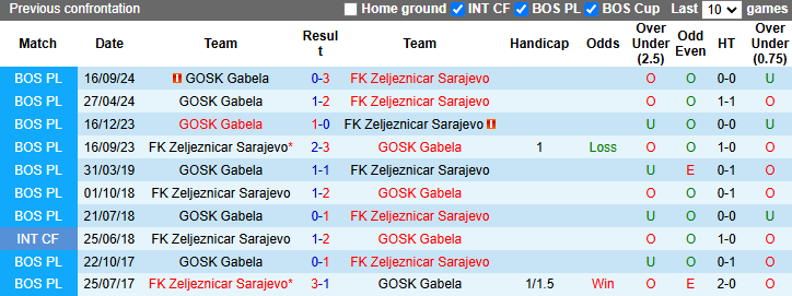 Lịch sử đối đầu Zeljeznicar Sarajevo vs GOSK Gabela