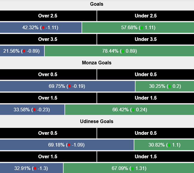 Siêu máy tính dự đoán Monza vs Udinese, 2h45 ngày 10/12 - Ảnh 2