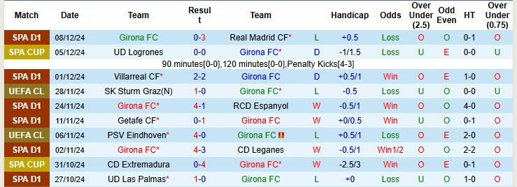 Soi kèo góc Girona vs Liverpool, 00h45 ngày 11/12 - Ảnh 1