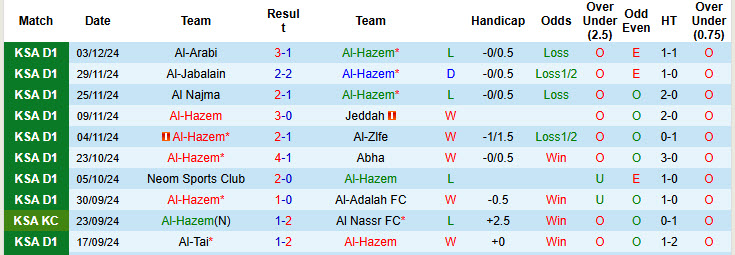 Nhận định, soi kèo Al-Hazem vs Al Jubail, 19h20 ngày 11/12: Trở lại cuộc đua - Ảnh 1