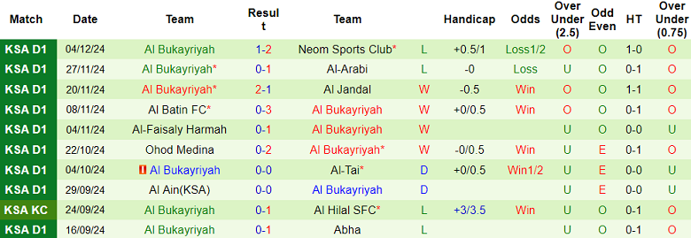 Nhận định, soi kèo Al Safa vs Al Bukayriyah, 21h25 ngày 11/12: Chủ nhà thất thế - Ảnh 2