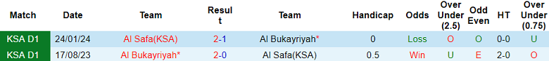 Nhận định, soi kèo Al Safa vs Al Bukayriyah, 21h25 ngày 11/12: Chủ nhà thất thế - Ảnh 3