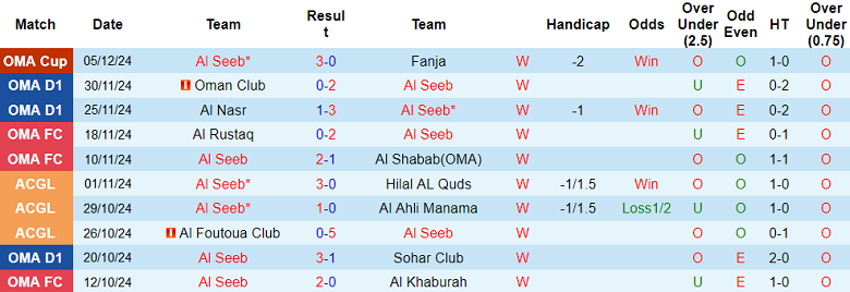 Nhận định, soi kèo Al Seeb vs Al Rustaq, 20h55 ngày 10/12: Cửa trên ‘ghi điểm’ - Ảnh 1