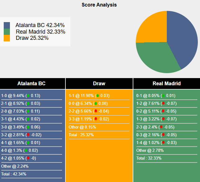 Tham khảo máy tính dự đoán tỷ lệ, tỷ số Atalanta vs Real Madrid