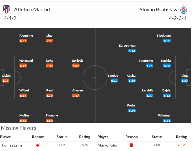 Thông tin lực lượng và đội hình dự kiến Atletico Madrid vs Slovan Bratislava