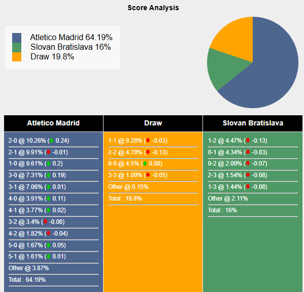 Tham khảo máy tính dự đoán tỷ lệ, tỷ số Atletico Madrid vs Slovan Bratislava