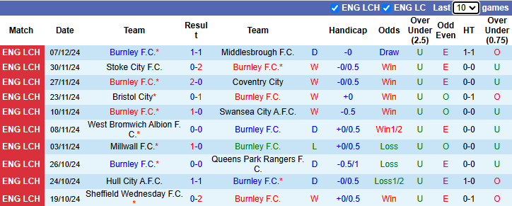 Thống kê phong độ 10 trận đấu gần nhất của Burnley 