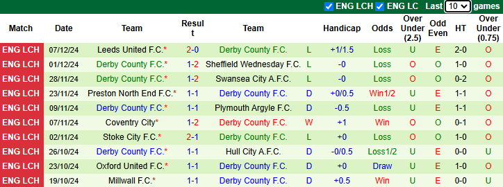 Thống kê phong độ 10 trận đấu gần nhất của Derby County