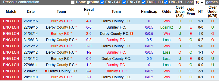 Lịch sử đối đầu Burnley vs Derby County