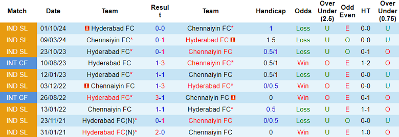 Nhận định, soi kèo Chennaiyin vs Hyderabad, 21h00 ngày 11/12: Đối thủ khó chịu - Ảnh 3