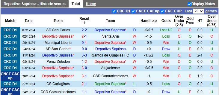 Nhận định, soi kèo Deportivo Saprissa vs San Carlos, 9h00 ngày 11/12: 'Con mồi' ưa thích - Ảnh 1