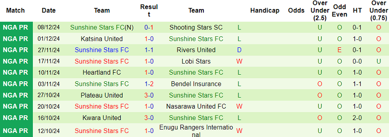 Nhận định, soi kèo Enyimba vs Sunshine Stars, 22h00 ngày 11/12: Khó thắng cách biệt - Ảnh 2