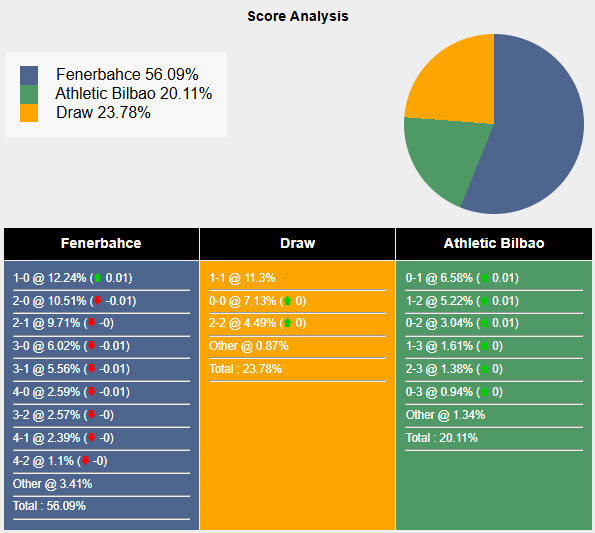 Tham khảo máy tính dự đoán tỷ lệ, tỷ số Fenerbahce vs Athletic Bilbao