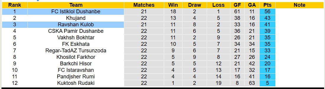 Nhận định, soi kèo Istiklol Dushanbe vs Ravshan Kulob, 16h00 ngày 11/12: Củng cố ngôi đầu - Ảnh 4