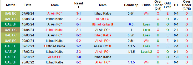 Nhận định, soi kèo Ittihad Kalba vs Al Ain, 22h30 ngày 11/12: Đứt mạch toàn thắng - Ảnh 4