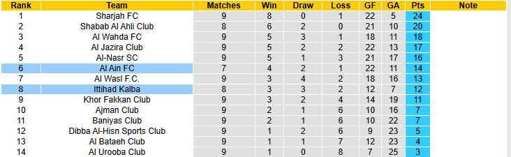 Nhận định, soi kèo Ittihad Kalba vs Al Ain, 22h30 ngày 11/12: Đứt mạch toàn thắng - Ảnh 5