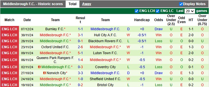 Thống kê phong độ 10 trận đấu gần nhất của Middlesbrough