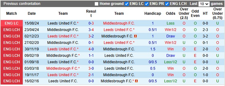 Lịch sử đối đầu Leeds vs Middlesbrough