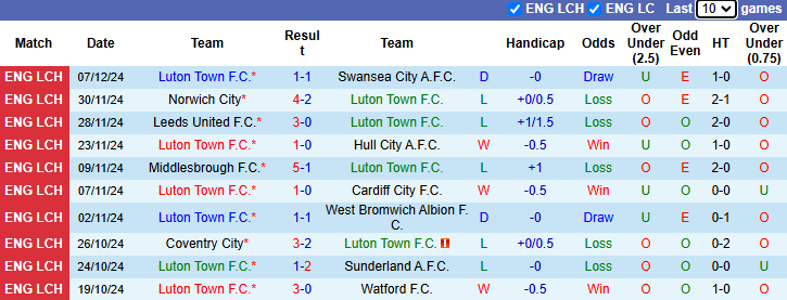 Thống kê phong độ 10 trận đấu gần nhất của Luton Town 