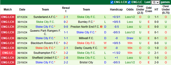 Thống kê phong độ 10 trận đấu gần nhất của Stoke City