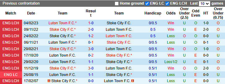 Lịch sử đối đầu Luton Town vs Stoke City