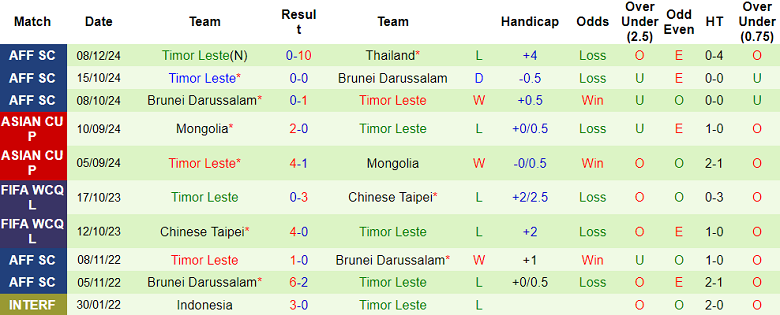 Nhận định, soi kèo Malaysia vs Timor Leste, 20h00 ngày 11/12: Khó cho cửa trên - Ảnh 2