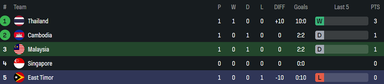 Nhận định, soi kèo Malaysia vs Timor Leste, 20h00 ngày 11/12: Khó cho cửa trên - Ảnh 4