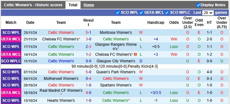 Thống kê phong độ 10 trận đấu gần nhất của Nữ Celtic