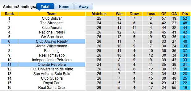 Nhận định, soi kèo Oriente Petrolero vs Always Ready, 7h30 ngày 11/12: Những vị khách khó chơi - Ảnh 4