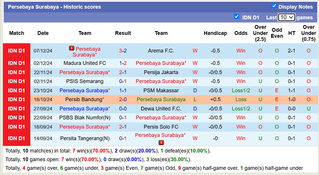 Thống kê phong độ 10 trận đấu gần nhất của Persebaya Surabaya