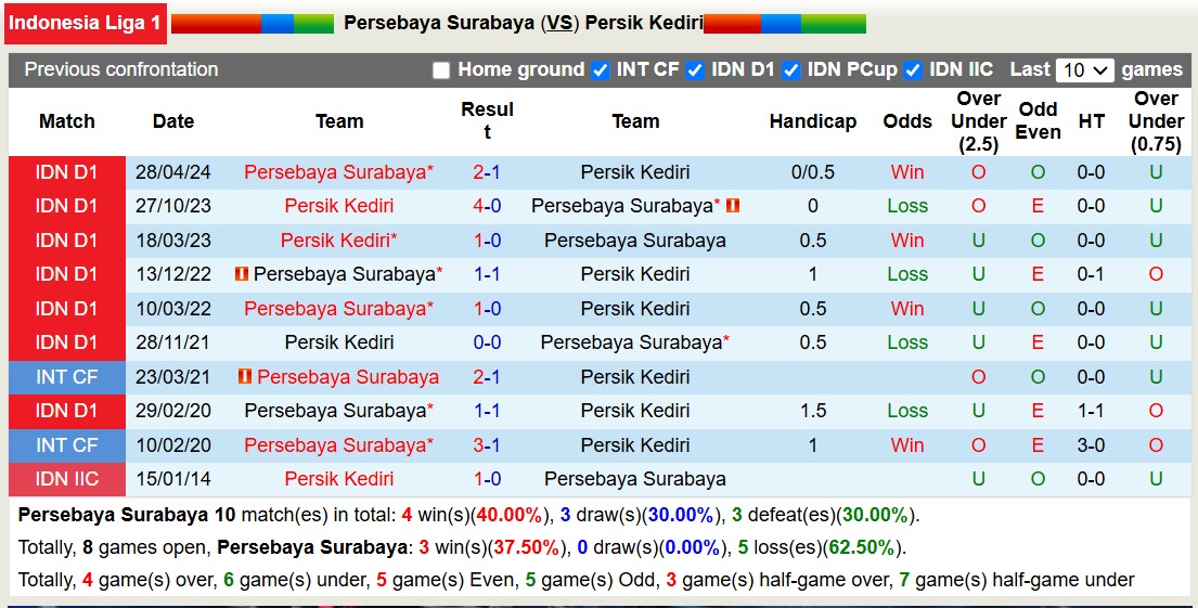 Lịch sử đối đầu Persebaya Surabaya với Persik Kediri