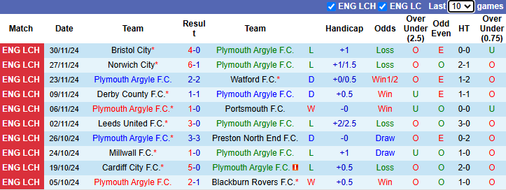 Thống kê phong độ 10 trận đấu gần nhất của Plymouth Argyle 