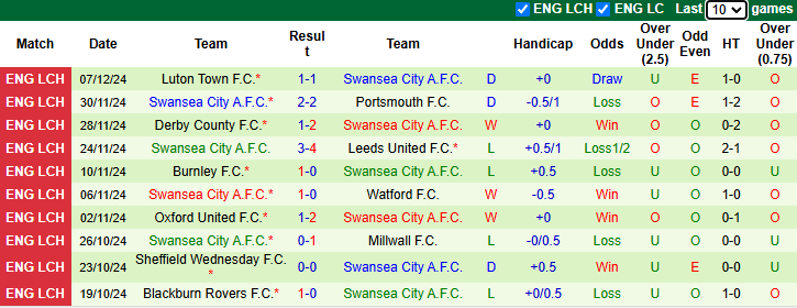 Thống kê phong độ 10 trận đấu gần nhất của Swansea City