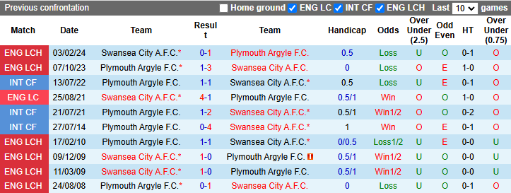 Lịch sử đối đầu Plymouth Argyle vs Swansea City