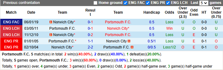 Lịch sử đối đầu Portsmouth vs Norwich City